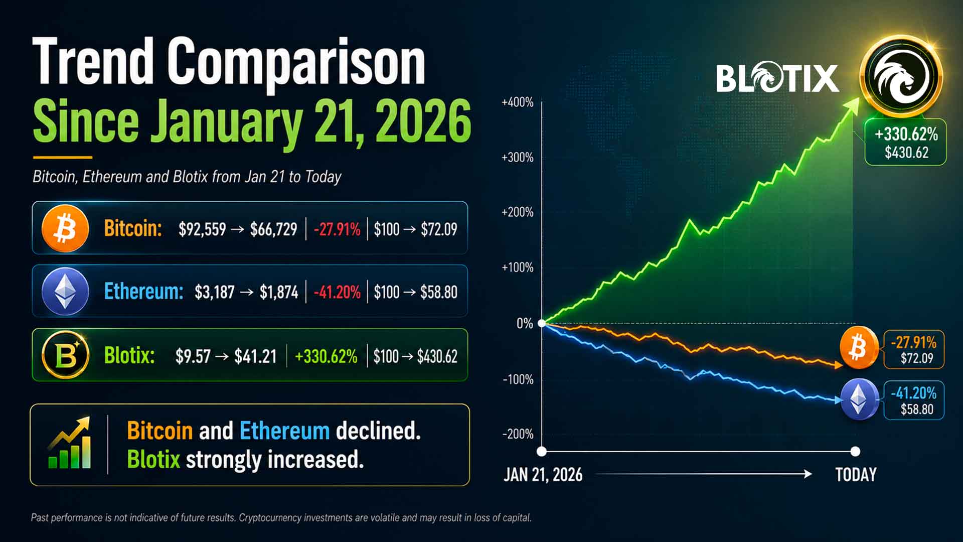 Visioni strategiche a confronto tra la volatilità di Bitcoin Ethereum e il trend positivo di Blotix